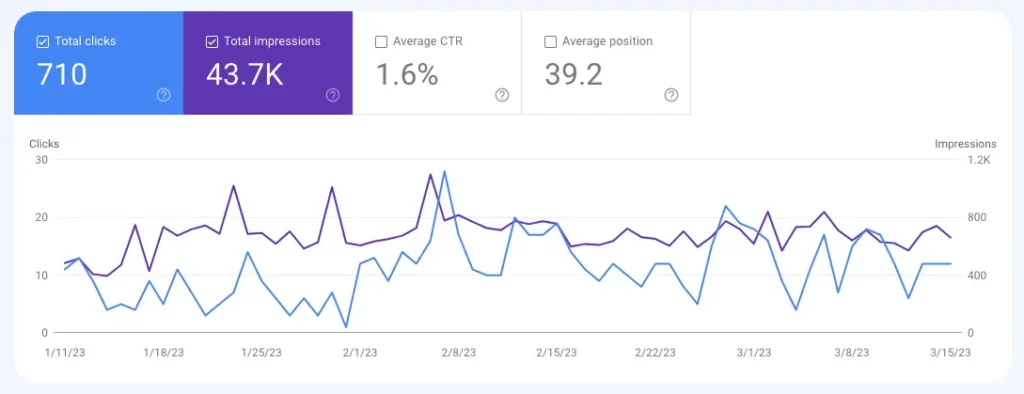 Organic traffic growth services